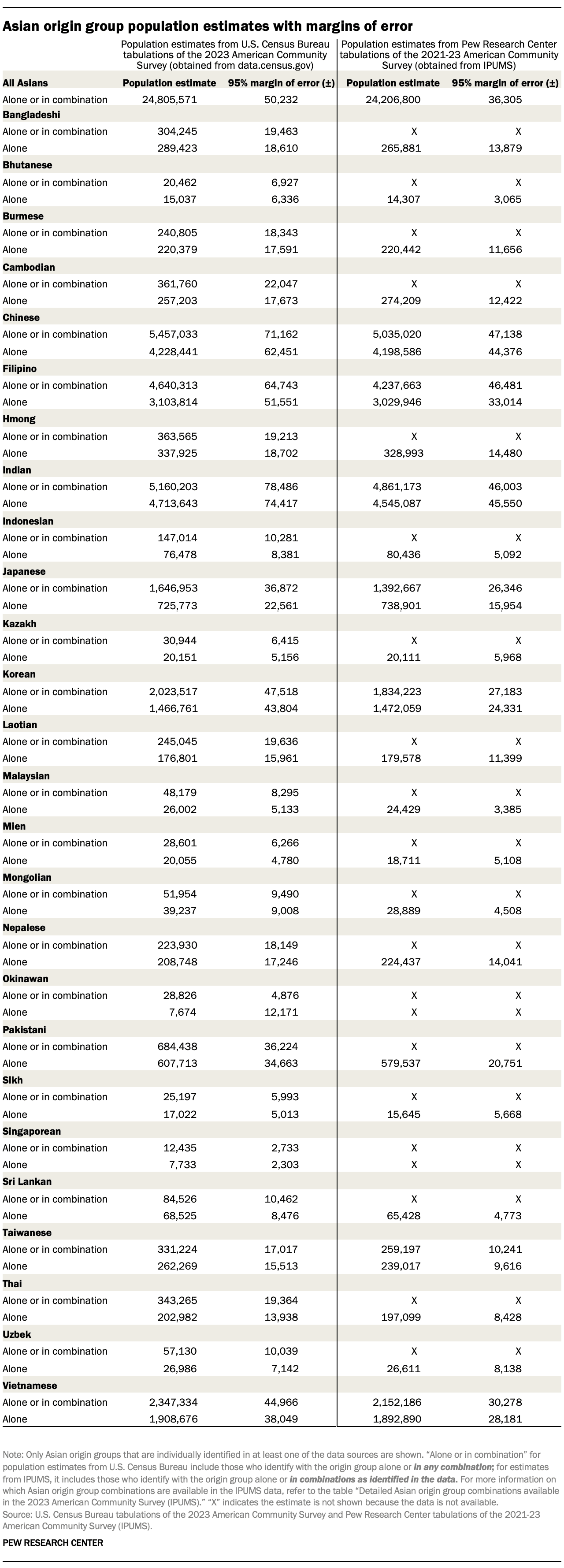 Methodology: Asian American Fact Sheets Methodology: Asian American Fact Sheets