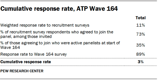 A table showing the cumulative response rate, ATP Wave 164.
